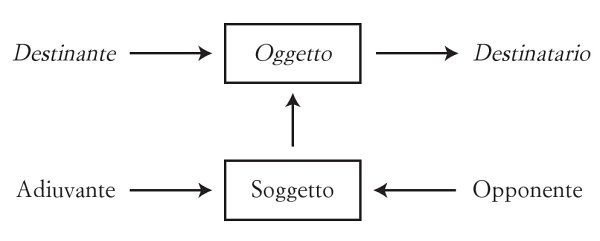 modello attanziale secondo Greimas