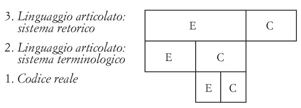 Questo sistema gerarchico può assumere strutture diverse a seconda che gli enunciati siano del primo tipo (Indumento/ Mondo) o del secondo tipo (Indumento/Moda), tuttavia si può prendere come esempio il seguente modello generale