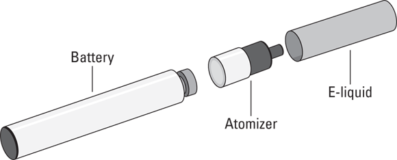 Illustration depicting the main components of a basic vaping device: a battery, an atomizer, and e-liquid.