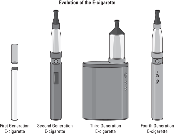 Images depicting the evolution of e-cigarettes over four generations during which time the devices have become more powerful and have more adjustable settings.