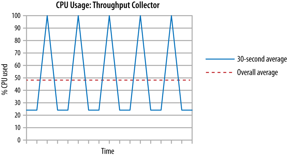 Throughput GC and CPU Usage