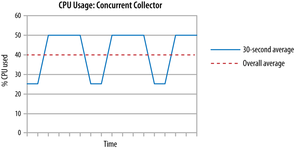 Concurrent GC and CPU Usage