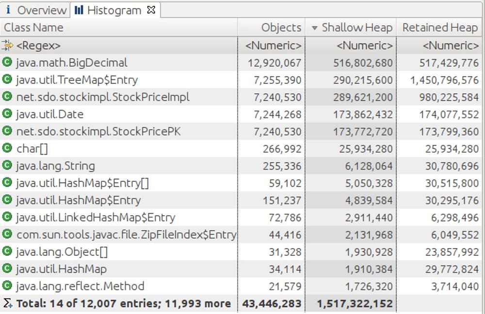 Histogram of the objects in the stock servlet application.