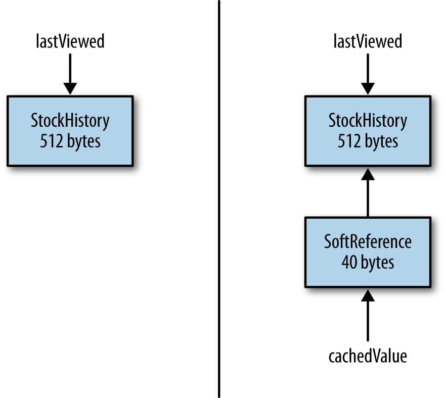 Diagram of an indefinite reference’s memory use.