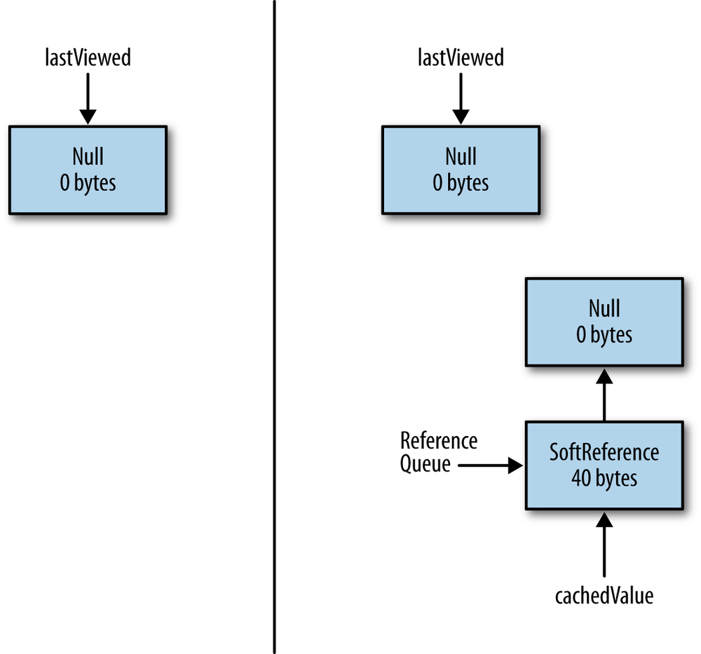 Diagram of an indefinite reference’s memory use.