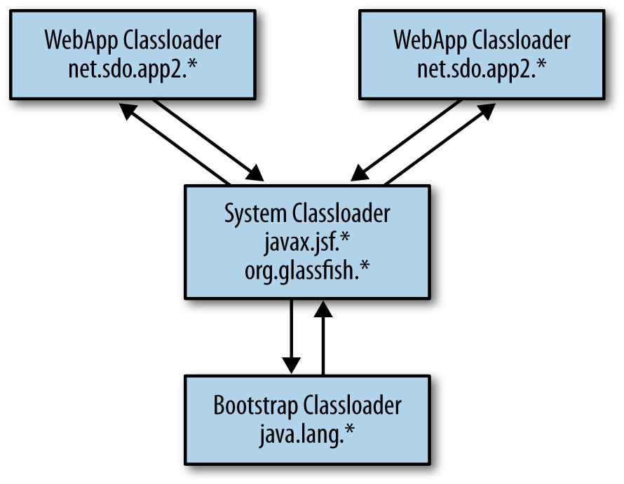 Idealized structure of multiple classloaders