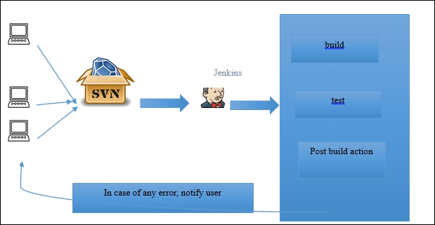 Continuous Integration