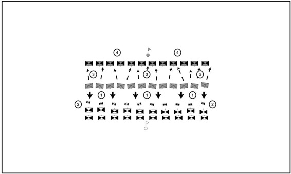 Battaglia di Zama, 202 a.C. La seconda linea punica contrattacca (1), scompaginando e disorientando gli hastati (2). Tuttavia i principes rimangono saldi e gli hastati tornano a inquadrarsi. Assieme riescono a respingere l’assalto del nemico (3). La linea dei veterani di Annibale (4) non assorbe i fuggitivi, costringendoli a cercare rifugio sulle ali o all’esterno del campo di battaglia.