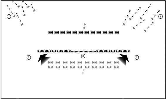 Battaglia di Zama, 202 a.C. La rotta della seconda linea cartaginese (1) lascia senza protezione la terza linea. Scipione ricompone il suo schieramento, ordinando ai principes e ai triarii (2) di distribuirsi sulle ali degli hastati sopravvissuti, fino a formare una linea continua di fronte ai veterani di Annibale, lungo la pianura costellata di cadaveri.