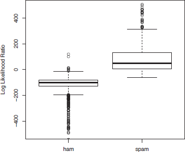 Figure showing boxplot of Log Likelihood Ratio for Spam and Ham. The log likelihood ratio, log(P(spam | message content)/P(ham | message content)), for 3116 test messages was computed using a naïve Bayes approximation based on word frequencies found in manually classified training data. The test messages are grouped according to whether they are spam or ham. Notice most ham messages have values well below 0 and nearly all spam values are above 0.