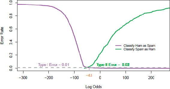 Figure showing comparison of Type I and II Error Rates. The Type I and II error rates for the 3116 test messages are shown as a function of the threshold τ. For example, with a threshold of τ = −43, all messages with an LLR value above −43 are classified as spam and those below as ham. In this case, 1% of ham is misclassified as spam and 2% of spam is misclassified as ham.