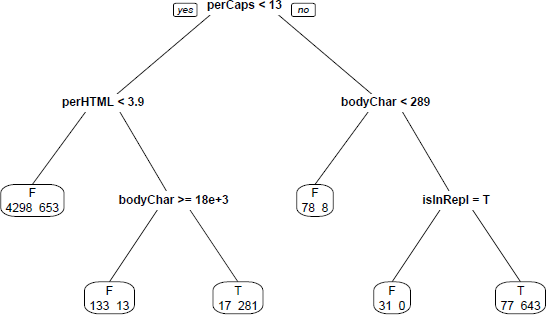 Example showing Tree from a Recursive Partition. This tree is a simple example of a recursive partition fitted model. It was fitted using the rpart() function and restricting the tree depth to 3 levels. The first yes–no question is whether the percentage of capitals in the message is less than 13. If not, the second question is whether there are fewer than 289 characters in the message. If the answer to this question is also no, then the next question is whether the message header contains an InReplyTo key. If the answer is again no, then the message is classified as spam. Of the 6232 messages in the training set, 77 ham and 643 spam fall into this leaf. The spam have been correctly classified and the 77 ham have been misclassified.