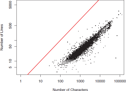 Figure showing comparison of Two Measures of Length for a Message. This scatter plot shows the relationship between the number of lines and the number of characters in the body of a message. The plot is on log scale, and 1 is added to all of the values before taking logs to address issues with empty bodies. The line y = x is added for comparison purposes.