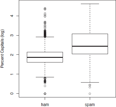 Figure showing use of Capitalization in email. These boxplots compare the percentage of capital letters among all letters in a message body for spam and ham. The use of a log scale makes it easier to see that nearly 3/4 of the spam have more capital letters than nearly all of the ham.