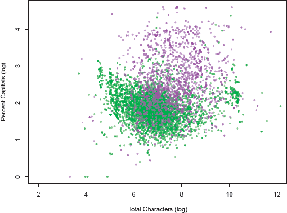 Figure showing comparison of the Amount of Capitalization and the Size of the Message. This scatter plot examines the relationship between the percentage of capital letters among all letters in a message and the total number of characters in the message. Spam is marked by purple dots and ham by green. The darker color indicates overplotting. We see here that the spam tends to be longer and have more capital letters than ham.