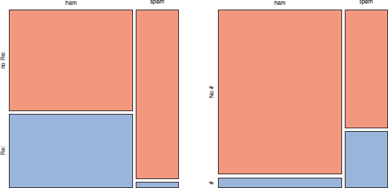 Figure showing exploring Categorical Measures Derived from email. These two mosaic plots use area to denote the proportion of messages that fall in each category. The plot on the top shows those messages that have an Re: in the subject line tend not to be spam. The bottom plot shows that those messages that are from a user with a number at the end of their email address tend to be spam. However, few messages are sent from such users so it is not clear how helpful this distinction will be in our classification problem.