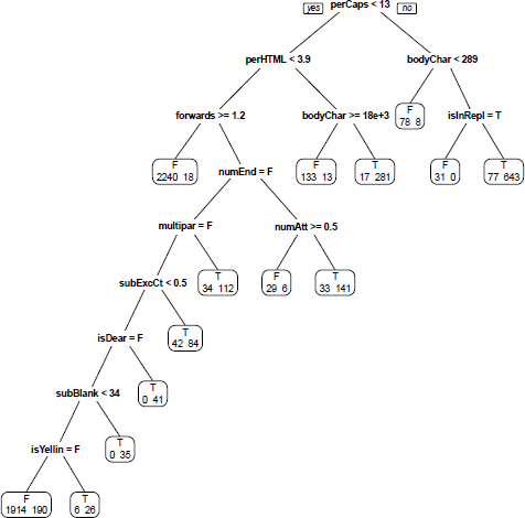 Figure showing tree for Partitioning email to Predict Spam. This tree was fitted using rpart() on 6232 messages. The default values for all of the arguments to rpart() were used. Notice the leftmost leaf classifies as ham those messages with fewer than 13% capitals, fewer than 4% HTML tags, and at least 1 forward. Eighteen spam messages fall into this leaf and so are misclassified, but 2240 of the ham is properly classified using these 3 yes–no questions.