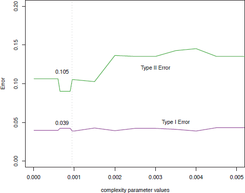 Figure showing type I and II Errors for Recursive Partitioning. This plot displays the Type I and II errors for predicting spam as a function of the size of the complexity parameter in the rpart() function. The complexity parameter is a mechanism for specifying the threshold for choosing a split for a subgroup. Splits that do not achieve a gain in fit of at least the size of the parameter value provided are not made. The Type I error is minimized at a complexity parameter value of 0.001 for an error rate of 3.9%. The Type II error rate for this complexity parameter value is 10.5%.