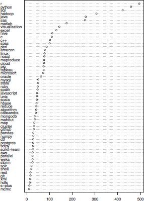 Figure showing frequency of Selected Terms over all Kaggle Job Posts. This shows the number of occurrences of each of the selected terms across all 842 job posts on Kaggle by January 2015.