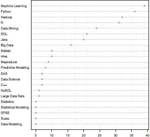 Figure showing dotplot for Frequency of Skill Phrases across CyberCoder.com Data Science Job Posts. This shows the number of occurrences of different terms we selected across Data Science job postings on this Web site.