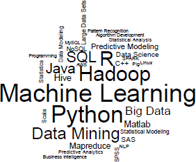 Figure showing word Cloud for Frequency of Skill Phrases Across CyberCoder.com Job Posts. This is a different display of the counts of different words across posts on cybercoders. com.