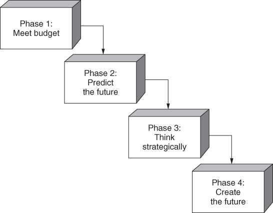 Scheme of Strategic management phases.