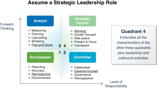 Illustration of Treasury Analyst and CFO as Strategic Partner.