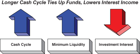 Illustration of Longer Cash Cycle Ties Up Funds, Lowers Interest Income.