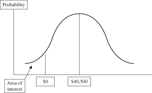 Illustration of distribution of target liquidity level outcomes using hypothetical example.