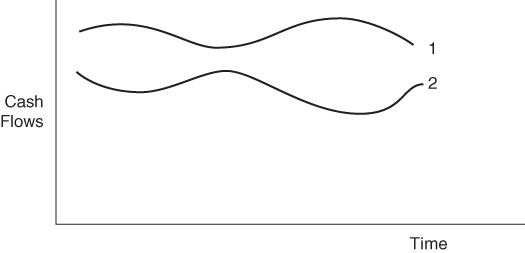 Illustration of perfect offset for two organizations’ cash flows over time.