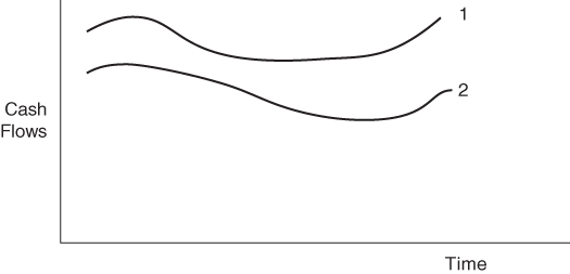 Scheme for perfect offset for two organizations’ cash flows over time.