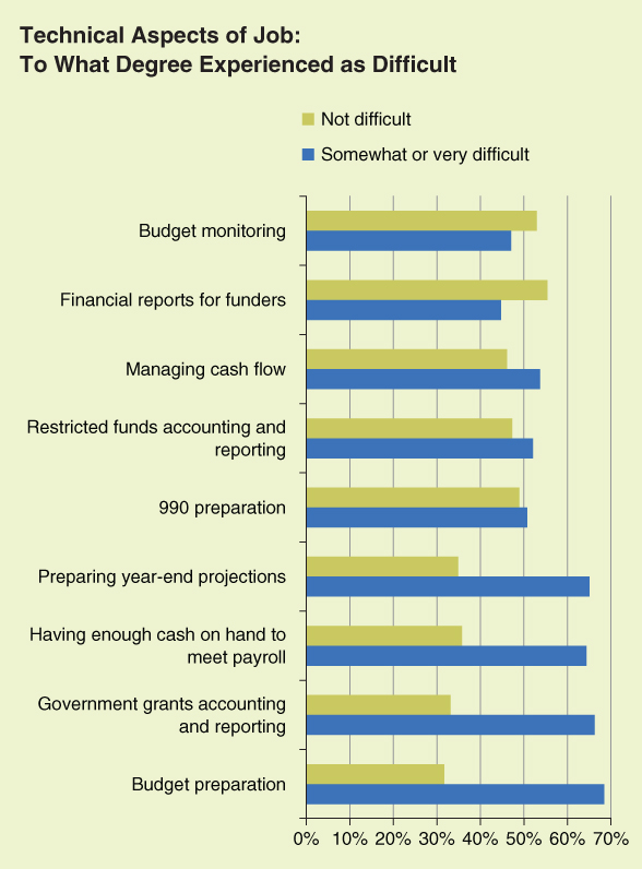 Illustration of nonprofit chief financial officers’ difficult job tasks.