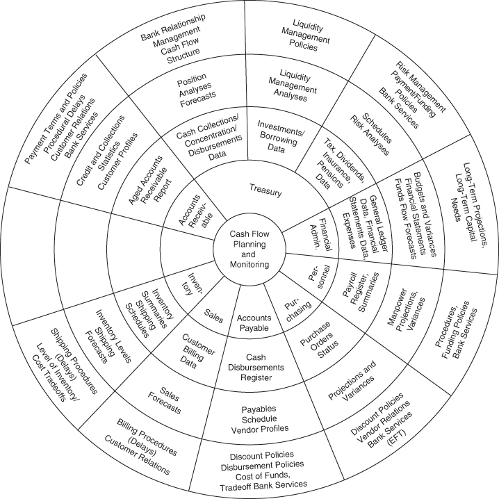 Illustration of comprehensive cash flow management.