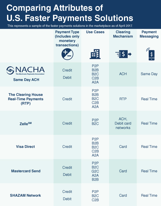 Illustration of same-day and real-time payments in the United States.