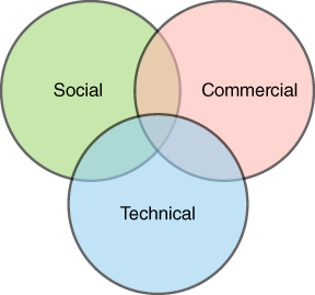 Venn diagram of the three components of project intelligence which consists of Social, Technical, and Commercial components.