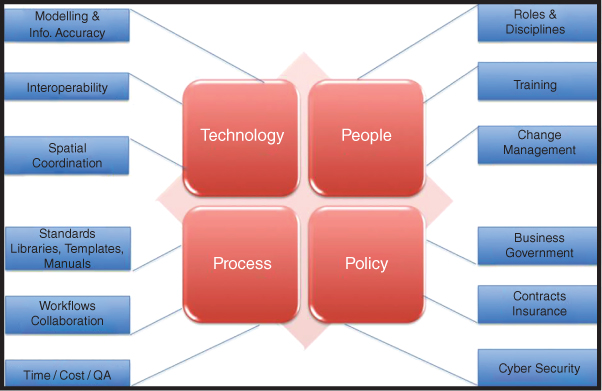 Diagram of components of building information modelling depicting 4 rounded squares labeled technology, people, process, and policy linking to interoperability, roles & disciplines, workflows collaboration, etc.