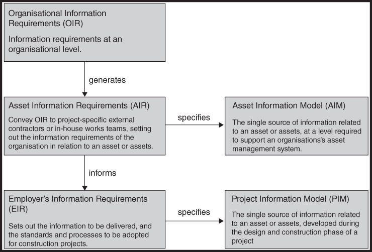 Flowchart from boxes labeled information requirements at an organizational level to asset information requirements, to asset information model and employer's information requirements to project information model.