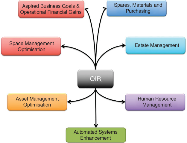 Diagram of the categories of organizational information requirements, with a box labeled OIR connected with arrows to estate management, automated systems enhancement, human resource management, etc.