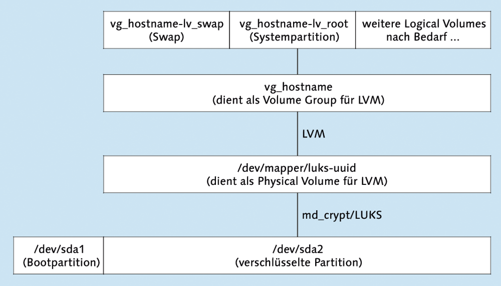 Vollständig
   verschlüsseltes Linux-System