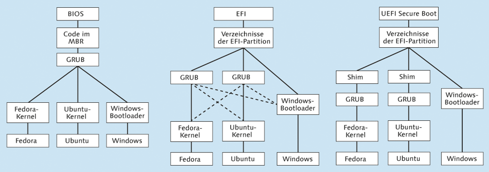 Boot-Vorgang für drei Betriebssysteme mit
  BIOS, EFI und UEFI Secure Boot