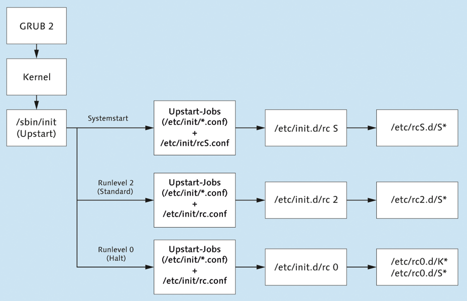 Ubuntu mit Upstart starten und
  beenden (bis Version 14.10)