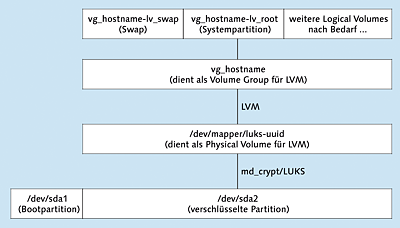 Vollständig
   verschlüsseltes Linux-System