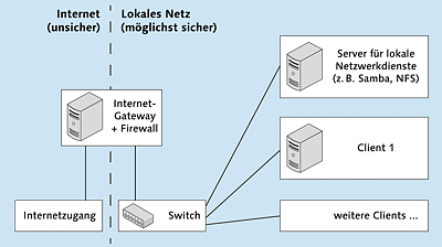 Firewall für lokale
  Netzwerke