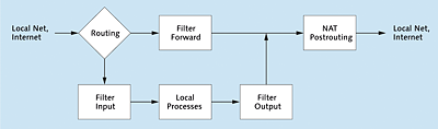 Vereinfachte Darstellung des
  iptables/netfilter-Systems