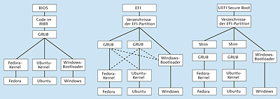 Boot-Vorgang für drei Betriebssysteme mit
  BIOS, EFI und UEFI Secure Boot