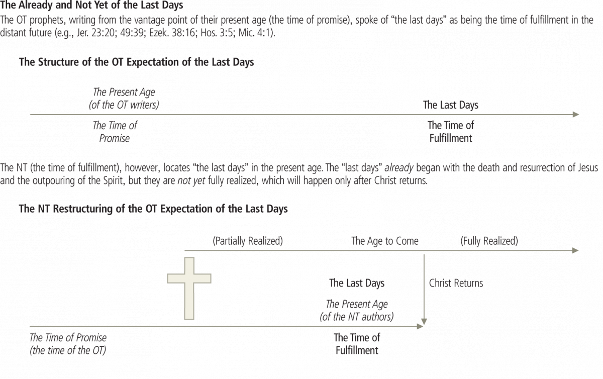 The Already and Not Yet of the Last Days