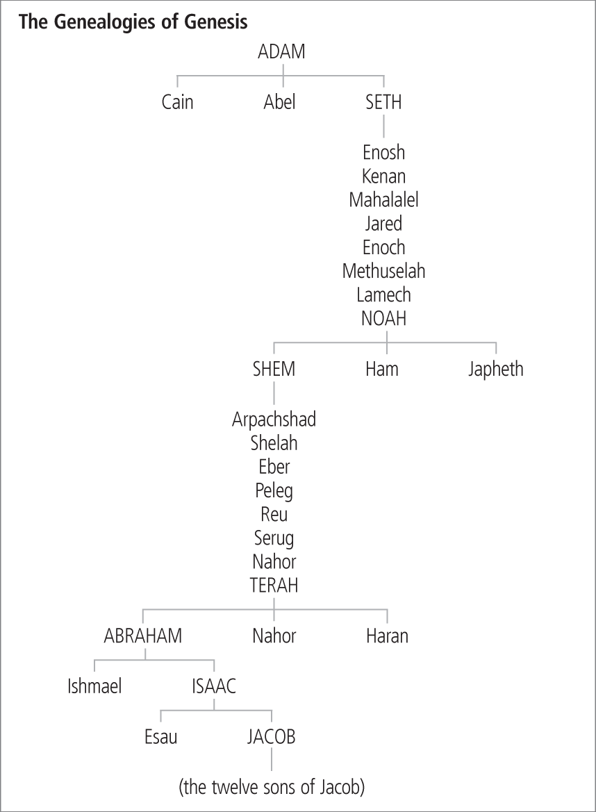 The Genealogies of Genesis