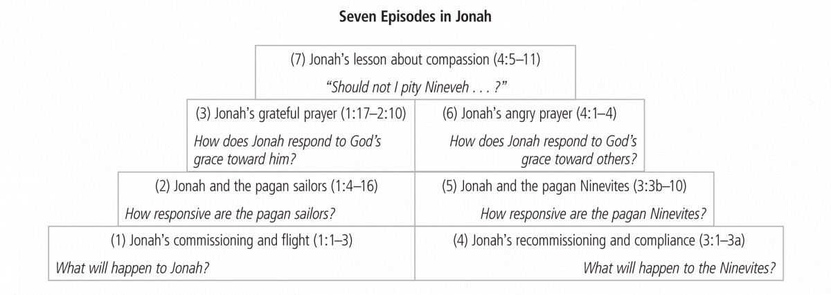 Seven Episodes in Jonah