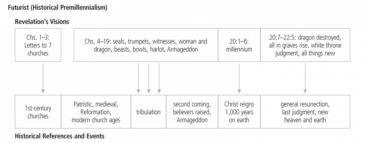 Futurist (Historical Premillennialism)