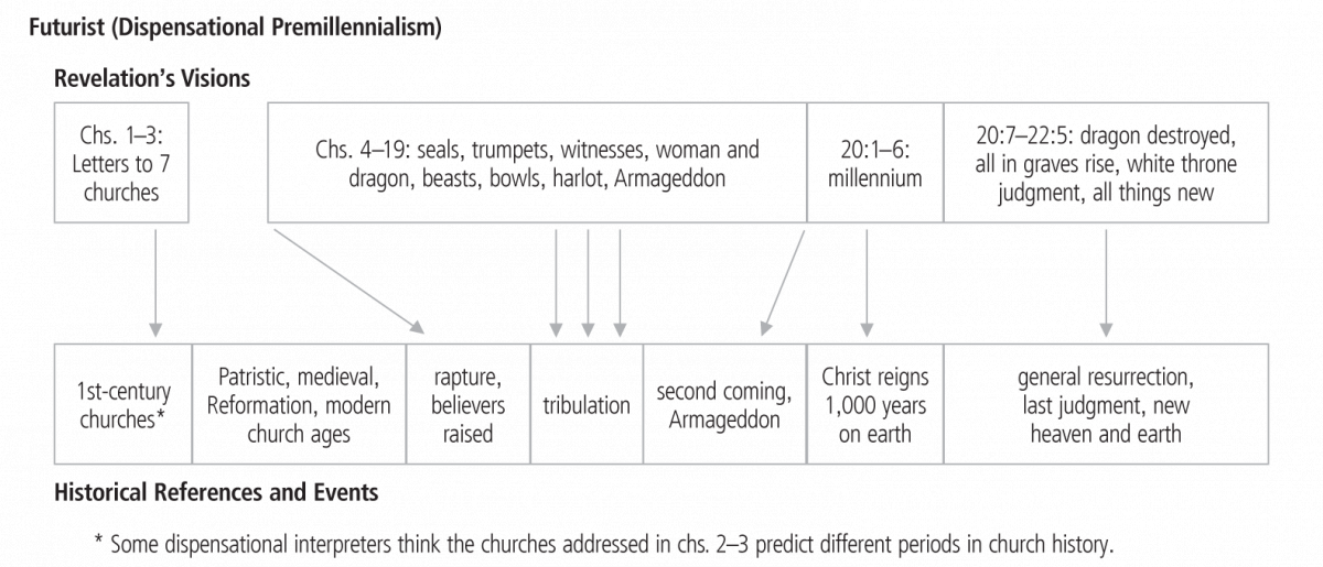 Futurist (Dispensational Premillennialism)